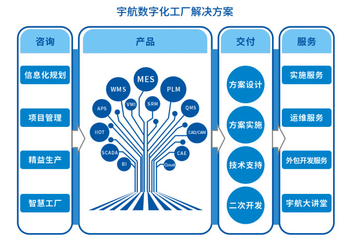 宇航股份數(shù)字化工廠整體解決方案信息咨詢服務(wù)解析