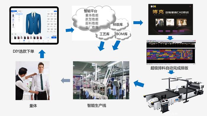 數字化浪潮下，軟件開發如何驅動服裝產業轉型升級